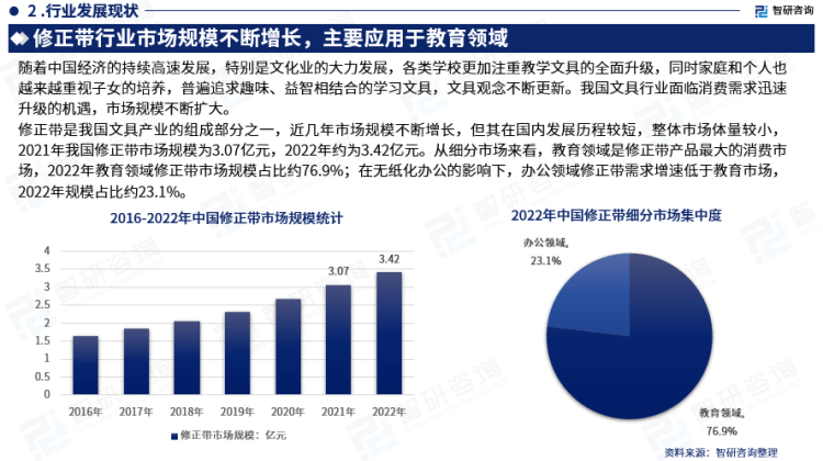 行業(yè)干貨！智研咨詢發(fā)布：2023年中國修正帶行業(yè)市場分析報告