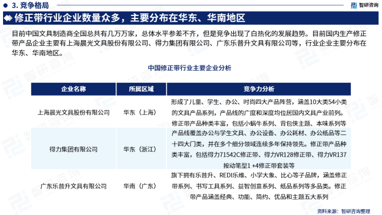 行業(yè)干貨！智研咨詢發(fā)布：2023年中國修正帶行業(yè)市場分析報告