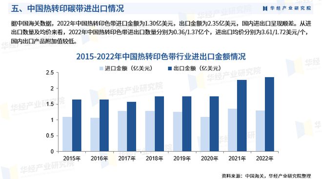 華經(jīng)產(chǎn)業(yè)研究院重磅發(fā)布《2023年熱轉(zhuǎn)印碳帶行業(yè)深度研究報(bào)告》
