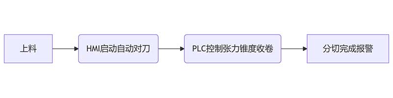 智能分切時(shí)代：PLC控制+人機(jī)界面如何簡(jiǎn)化操作？